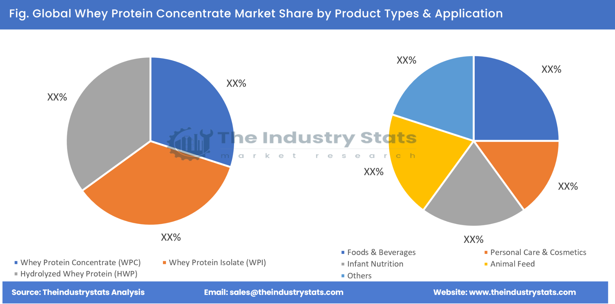 Whey Protein Concentrate Share by Product Types & Application